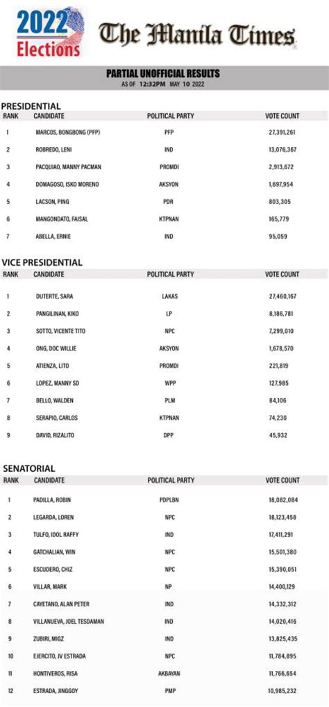 PARTIAL, UNOFFICIAL: 2022 party list election results .